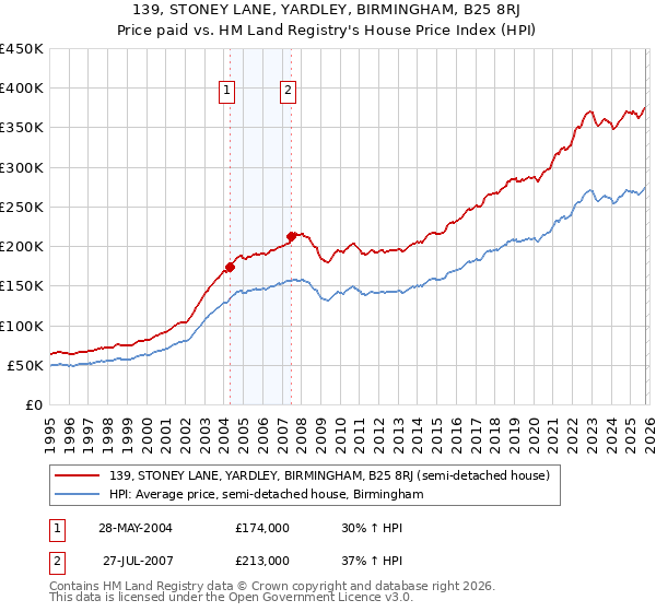 139, STONEY LANE, YARDLEY, BIRMINGHAM, B25 8RJ: Price paid vs HM Land Registry's House Price Index