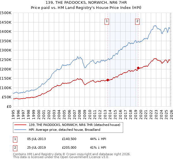 139, THE PADDOCKS, NORWICH, NR6 7HR: Price paid vs HM Land Registry's House Price Index