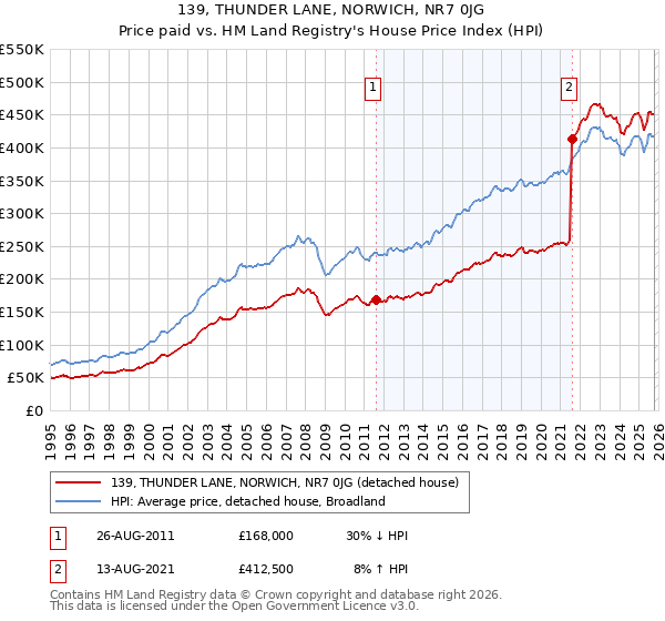 139, THUNDER LANE, NORWICH, NR7 0JG: Price paid vs HM Land Registry's House Price Index
