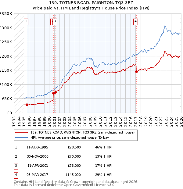 139, TOTNES ROAD, PAIGNTON, TQ3 3RZ: Price paid vs HM Land Registry's House Price Index