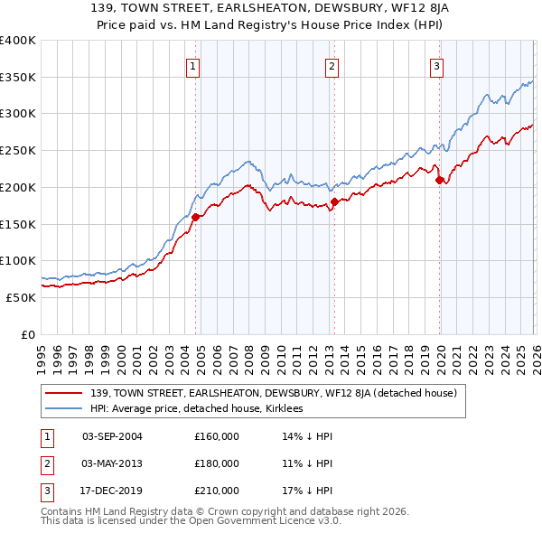 139, TOWN STREET, EARLSHEATON, DEWSBURY, WF12 8JA: Price paid vs HM Land Registry's House Price Index