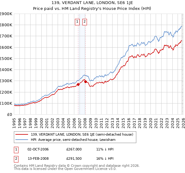139, VERDANT LANE, LONDON, SE6 1JE: Price paid vs HM Land Registry's House Price Index