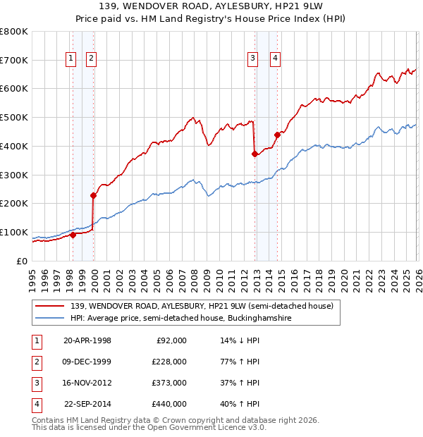 139, WENDOVER ROAD, AYLESBURY, HP21 9LW: Price paid vs HM Land Registry's House Price Index