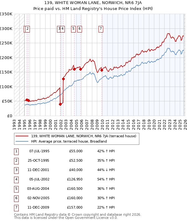 139, WHITE WOMAN LANE, NORWICH, NR6 7JA: Price paid vs HM Land Registry's House Price Index