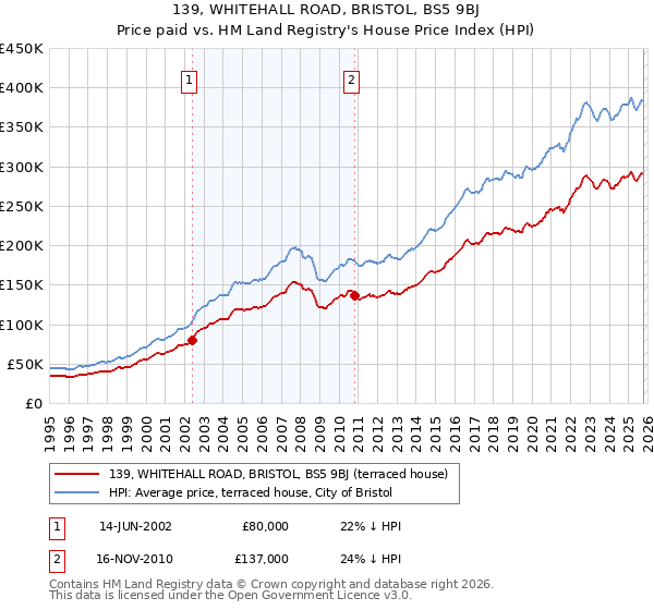 139, WHITEHALL ROAD, BRISTOL, BS5 9BJ: Price paid vs HM Land Registry's House Price Index