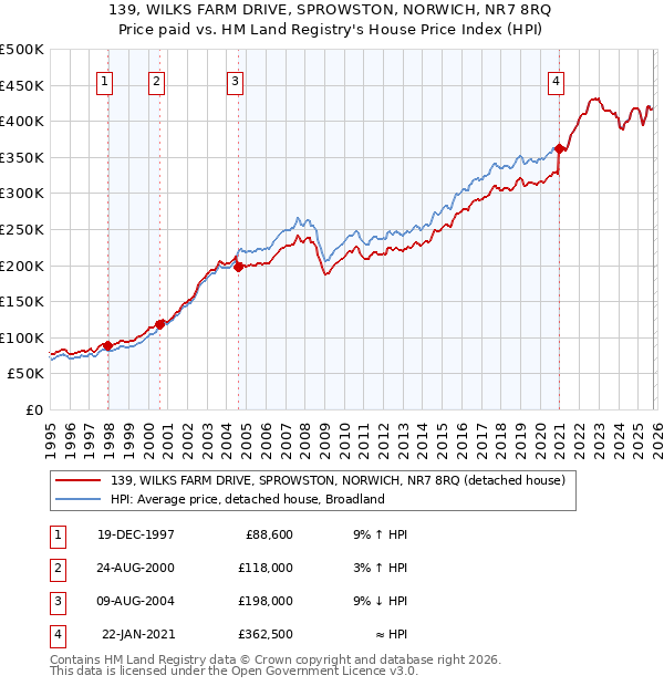 139, WILKS FARM DRIVE, SPROWSTON, NORWICH, NR7 8RQ: Price paid vs HM Land Registry's House Price Index