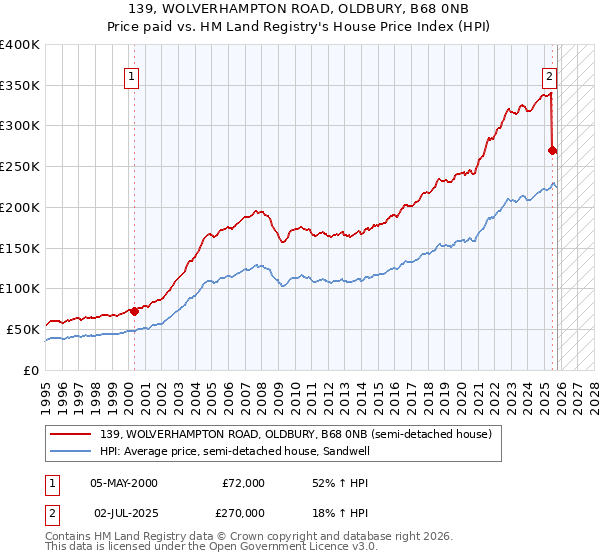 139, WOLVERHAMPTON ROAD, OLDBURY, B68 0NB: Price paid vs HM Land Registry's House Price Index