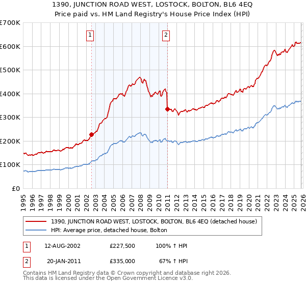 1390, JUNCTION ROAD WEST, LOSTOCK, BOLTON, BL6 4EQ: Price paid vs HM Land Registry's House Price Index