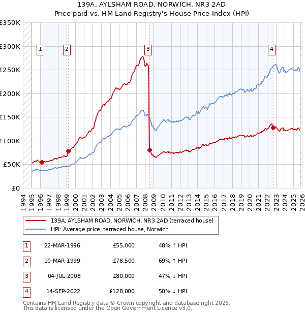 139A, AYLSHAM ROAD, NORWICH, NR3 2AD: Price paid vs HM Land Registry's House Price Index
