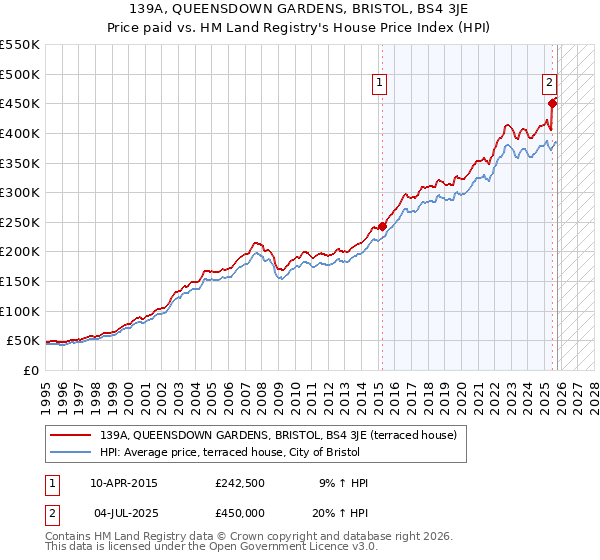 139A, QUEENSDOWN GARDENS, BRISTOL, BS4 3JE: Price paid vs HM Land Registry's House Price Index