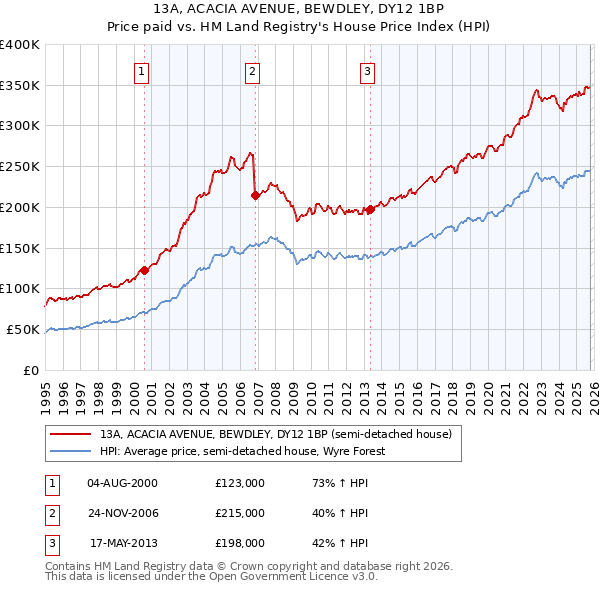 13A, ACACIA AVENUE, BEWDLEY, DY12 1BP: Price paid vs HM Land Registry's House Price Index