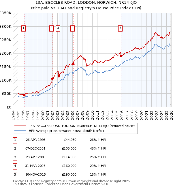 13A, BECCLES ROAD, LODDON, NORWICH, NR14 6JQ: Price paid vs HM Land Registry's House Price Index