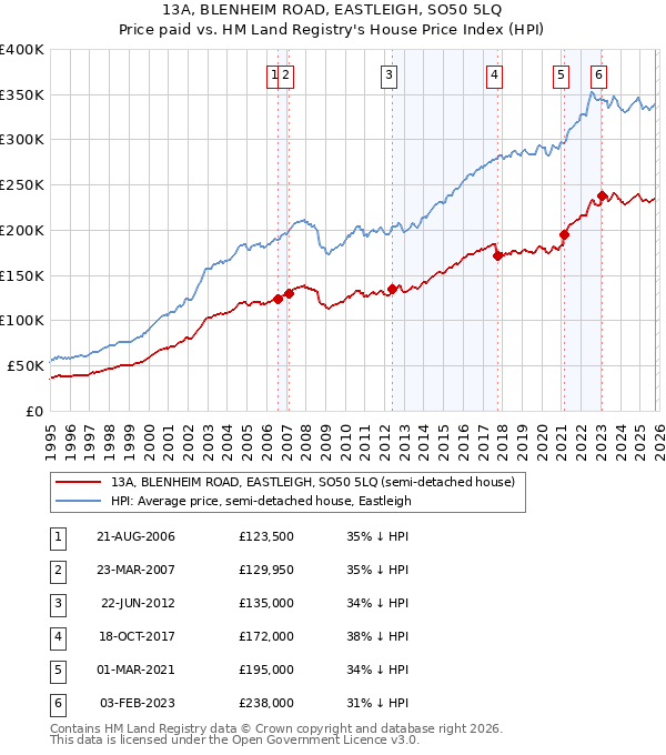 13A, BLENHEIM ROAD, EASTLEIGH, SO50 5LQ: Price paid vs HM Land Registry's House Price Index
