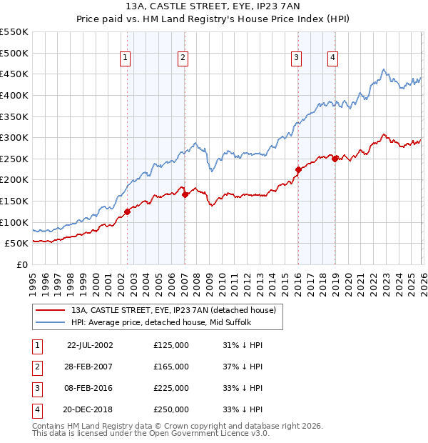 13A, CASTLE STREET, EYE, IP23 7AN: Price paid vs HM Land Registry's House Price Index