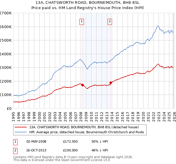 13A, CHATSWORTH ROAD, BOURNEMOUTH, BH8 8SL: Price paid vs HM Land Registry's House Price Index