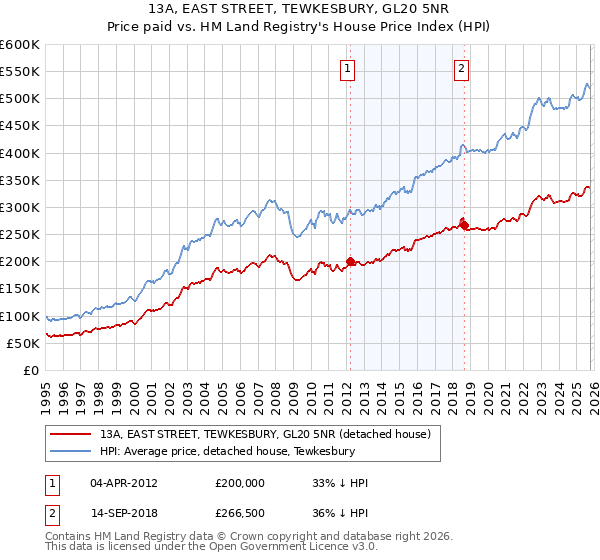13A, EAST STREET, TEWKESBURY, GL20 5NR: Price paid vs HM Land Registry's House Price Index