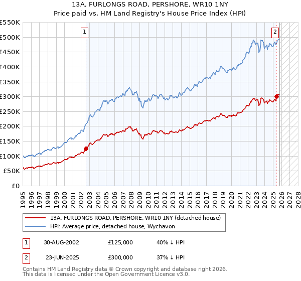 13A, FURLONGS ROAD, PERSHORE, WR10 1NY: Price paid vs HM Land Registry's House Price Index