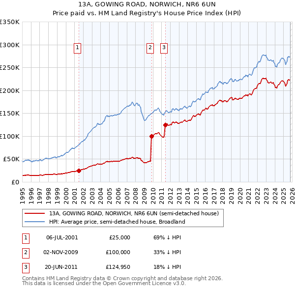 13A, GOWING ROAD, NORWICH, NR6 6UN: Price paid vs HM Land Registry's House Price Index