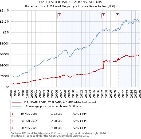 13A, HEATH ROAD, ST ALBANS, AL1 4DS: Price paid vs HM Land Registry's House Price Index