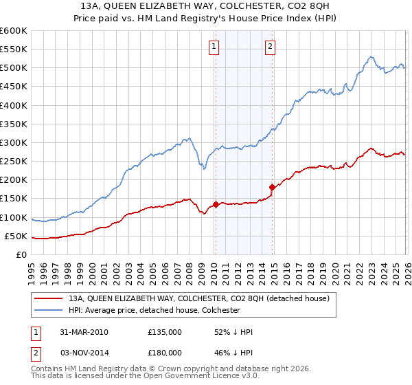 13A, QUEEN ELIZABETH WAY, COLCHESTER, CO2 8QH: Price paid vs HM Land Registry's House Price Index