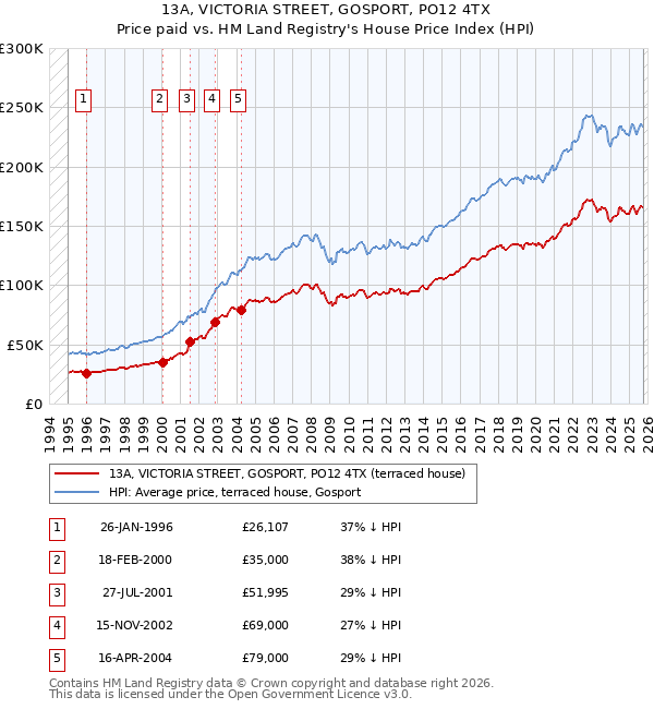 13A, VICTORIA STREET, GOSPORT, PO12 4TX: Price paid vs HM Land Registry's House Price Index