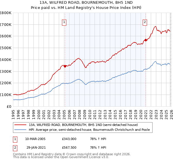 13A, WILFRED ROAD, BOURNEMOUTH, BH5 1ND: Price paid vs HM Land Registry's House Price Index