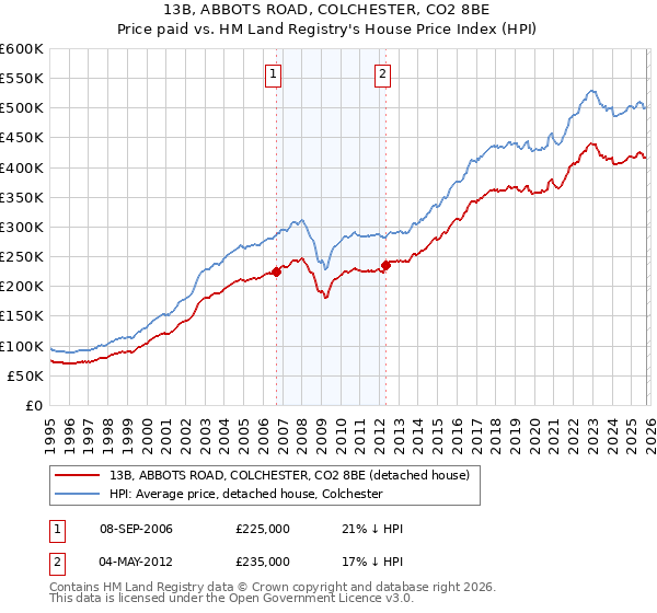 13B, ABBOTS ROAD, COLCHESTER, CO2 8BE: Price paid vs HM Land Registry's House Price Index