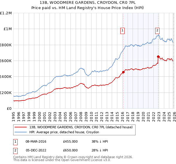 13B, WOODMERE GARDENS, CROYDON, CR0 7PL: Price paid vs HM Land Registry's House Price Index