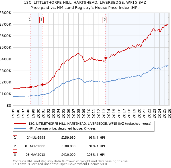 13C, LITTLETHORPE HILL, HARTSHEAD, LIVERSEDGE, WF15 8AZ: Price paid vs HM Land Registry's House Price Index