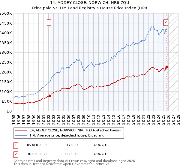 14, ADDEY CLOSE, NORWICH, NR6 7QU: Price paid vs HM Land Registry's House Price Index