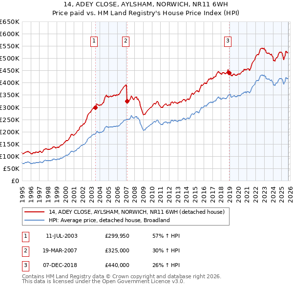 14, ADEY CLOSE, AYLSHAM, NORWICH, NR11 6WH: Price paid vs HM Land Registry's House Price Index