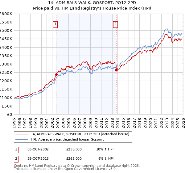 14, ADMIRALS WALK, GOSPORT, PO12 2PD: Price paid vs HM Land Registry's House Price Index