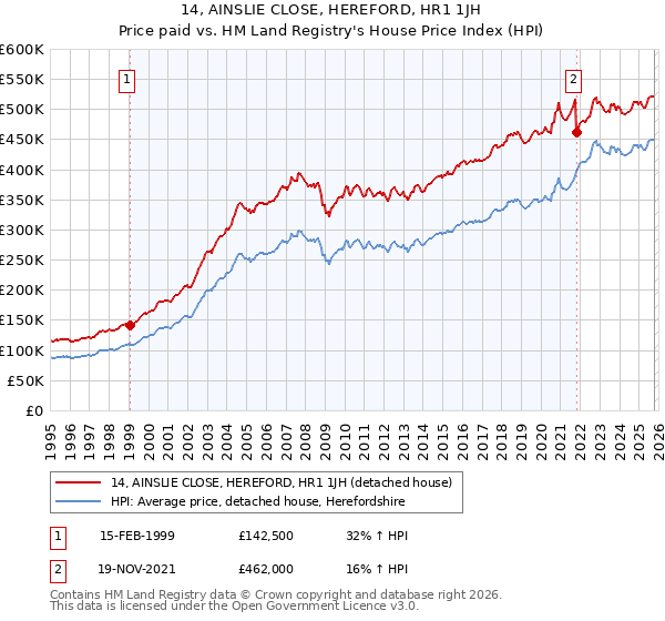 14, AINSLIE CLOSE, HEREFORD, HR1 1JH: Price paid vs HM Land Registry's House Price Index