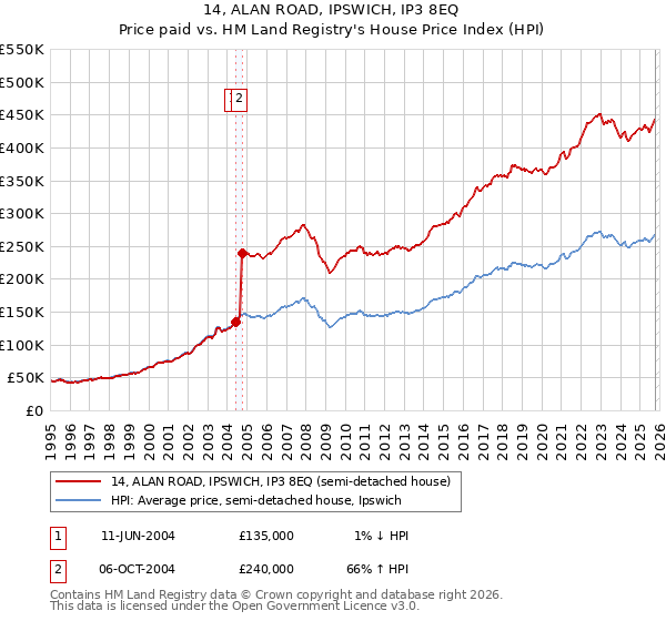 14, ALAN ROAD, IPSWICH, IP3 8EQ: Price paid vs HM Land Registry's House Price Index
