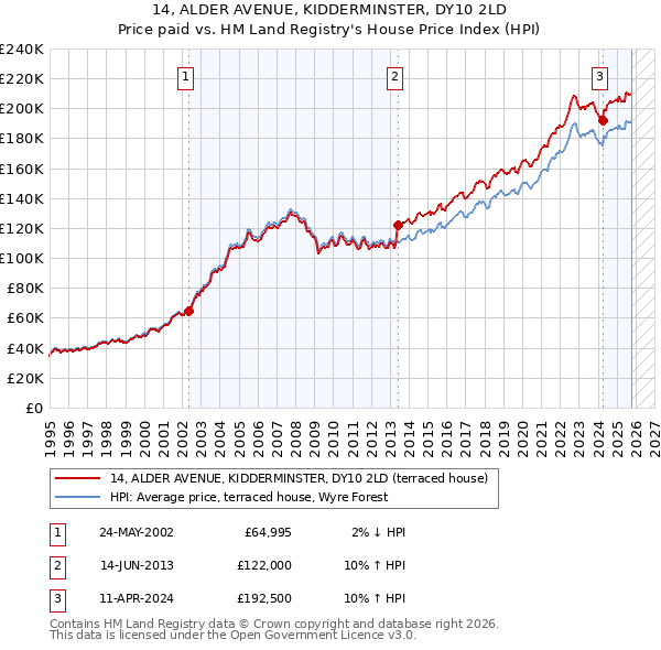 14, ALDER AVENUE, KIDDERMINSTER, DY10 2LD: Price paid vs HM Land Registry's House Price Index