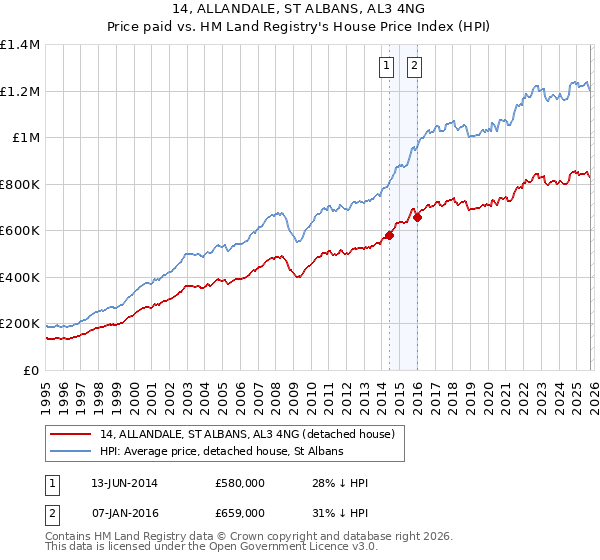 14, ALLANDALE, ST ALBANS, AL3 4NG: Price paid vs HM Land Registry's House Price Index
