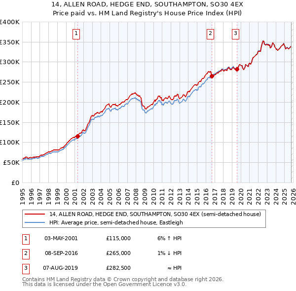 14, ALLEN ROAD, HEDGE END, SOUTHAMPTON, SO30 4EX: Price paid vs HM Land Registry's House Price Index