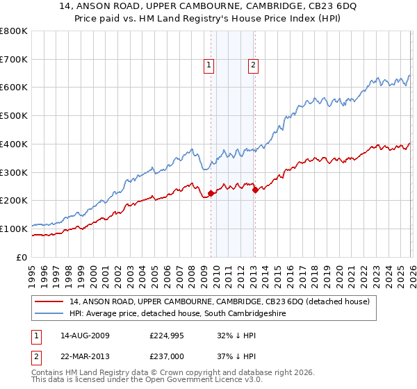 14, ANSON ROAD, UPPER CAMBOURNE, CAMBRIDGE, CB23 6DQ: Price paid vs HM Land Registry's House Price Index