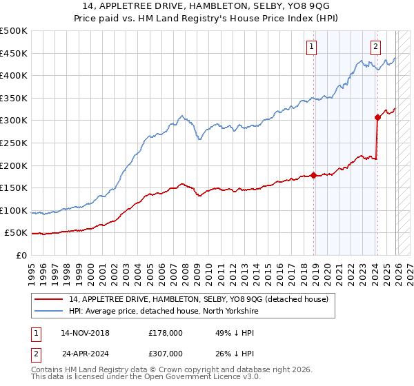14, APPLETREE DRIVE, HAMBLETON, SELBY, YO8 9QG: Price paid vs HM Land Registry's House Price Index