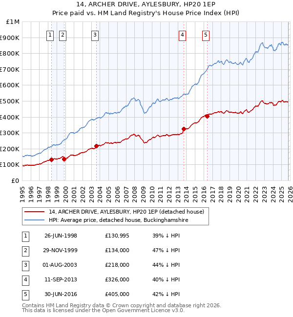 14, ARCHER DRIVE, AYLESBURY, HP20 1EP: Price paid vs HM Land Registry's House Price Index