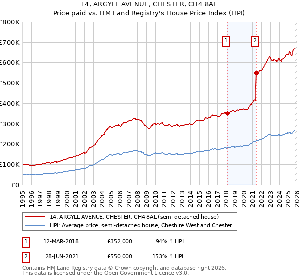 14, ARGYLL AVENUE, CHESTER, CH4 8AL: Price paid vs HM Land Registry's House Price Index