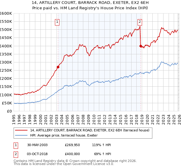 14, ARTILLERY COURT, BARRACK ROAD, EXETER, EX2 6EH: Price paid vs HM Land Registry's House Price Index