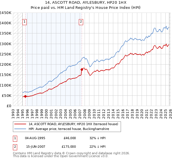 14, ASCOTT ROAD, AYLESBURY, HP20 1HX: Price paid vs HM Land Registry's House Price Index