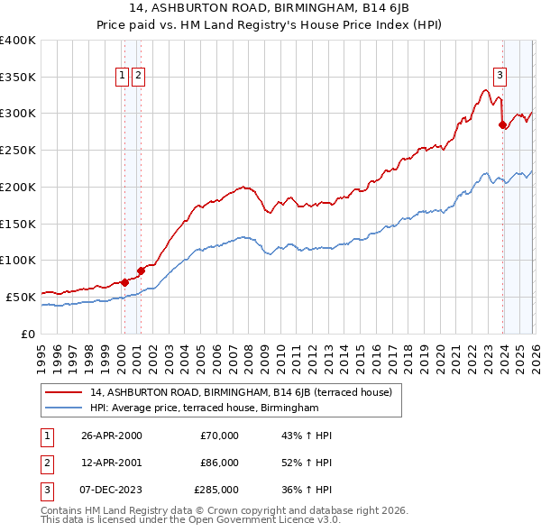 14, ASHBURTON ROAD, BIRMINGHAM, B14 6JB: Price paid vs HM Land Registry's House Price Index