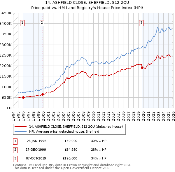 14, ASHFIELD CLOSE, SHEFFIELD, S12 2QU: Price paid vs HM Land Registry's House Price Index