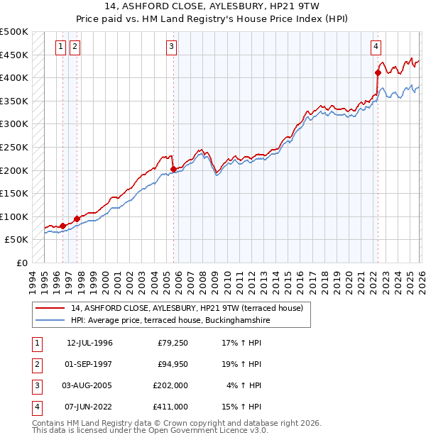 14, ASHFORD CLOSE, AYLESBURY, HP21 9TW: Price paid vs HM Land Registry's House Price Index