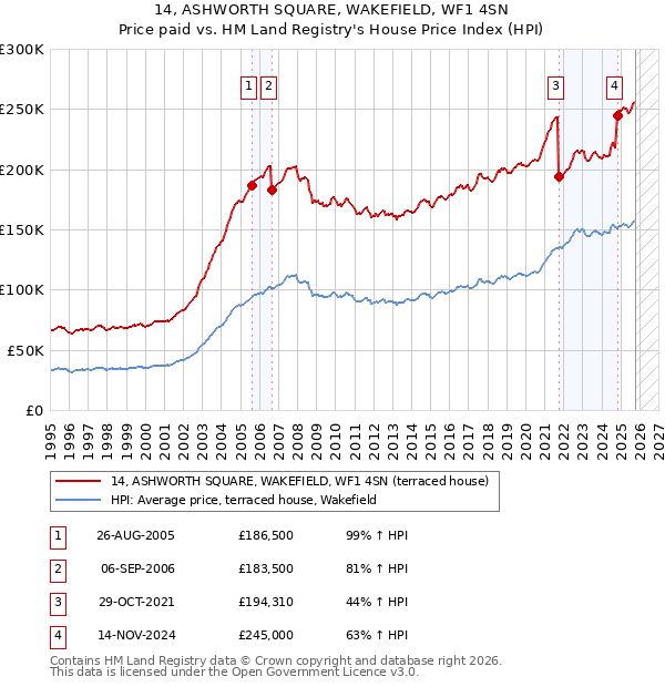 14, ASHWORTH SQUARE, WAKEFIELD, WF1 4SN: Price paid vs HM Land Registry's House Price Index