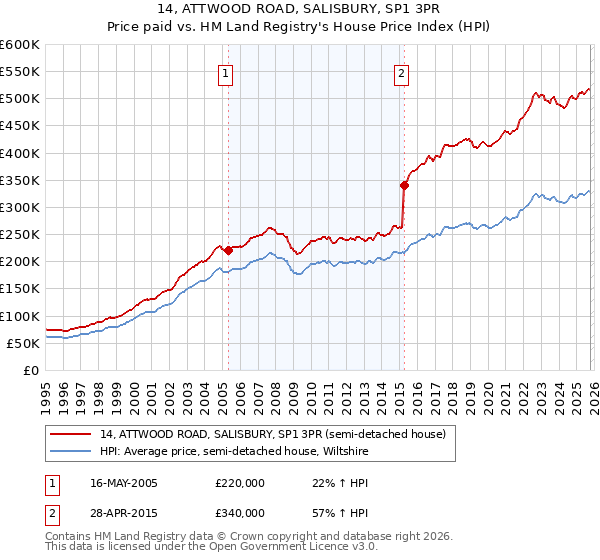 14, ATTWOOD ROAD, SALISBURY, SP1 3PR: Price paid vs HM Land Registry's House Price Index