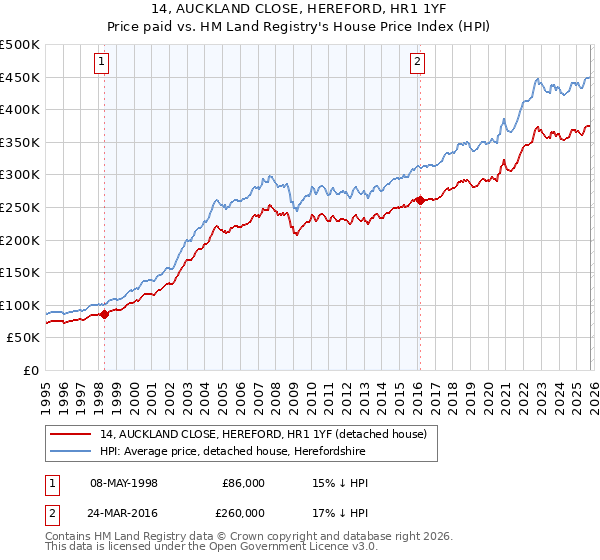 14, AUCKLAND CLOSE, HEREFORD, HR1 1YF: Price paid vs HM Land Registry's House Price Index