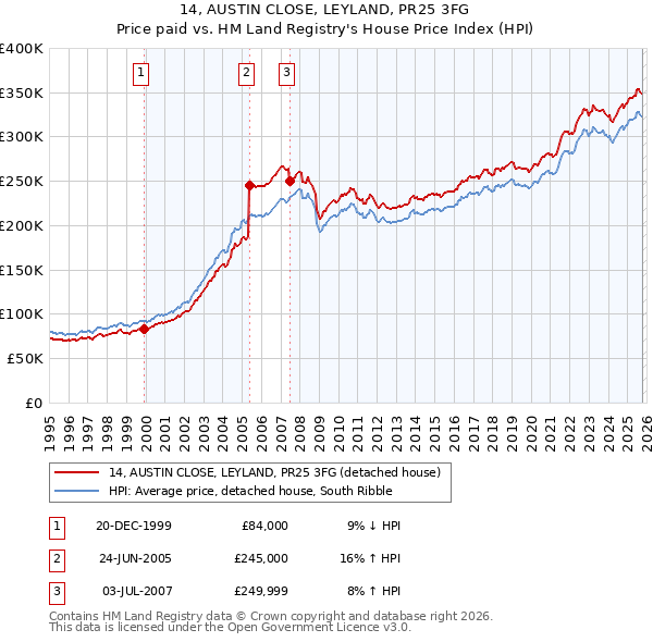 14, AUSTIN CLOSE, LEYLAND, PR25 3FG: Price paid vs HM Land Registry's House Price Index